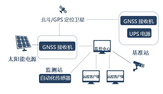 卫星定位用于高精度监测型gnss接收机